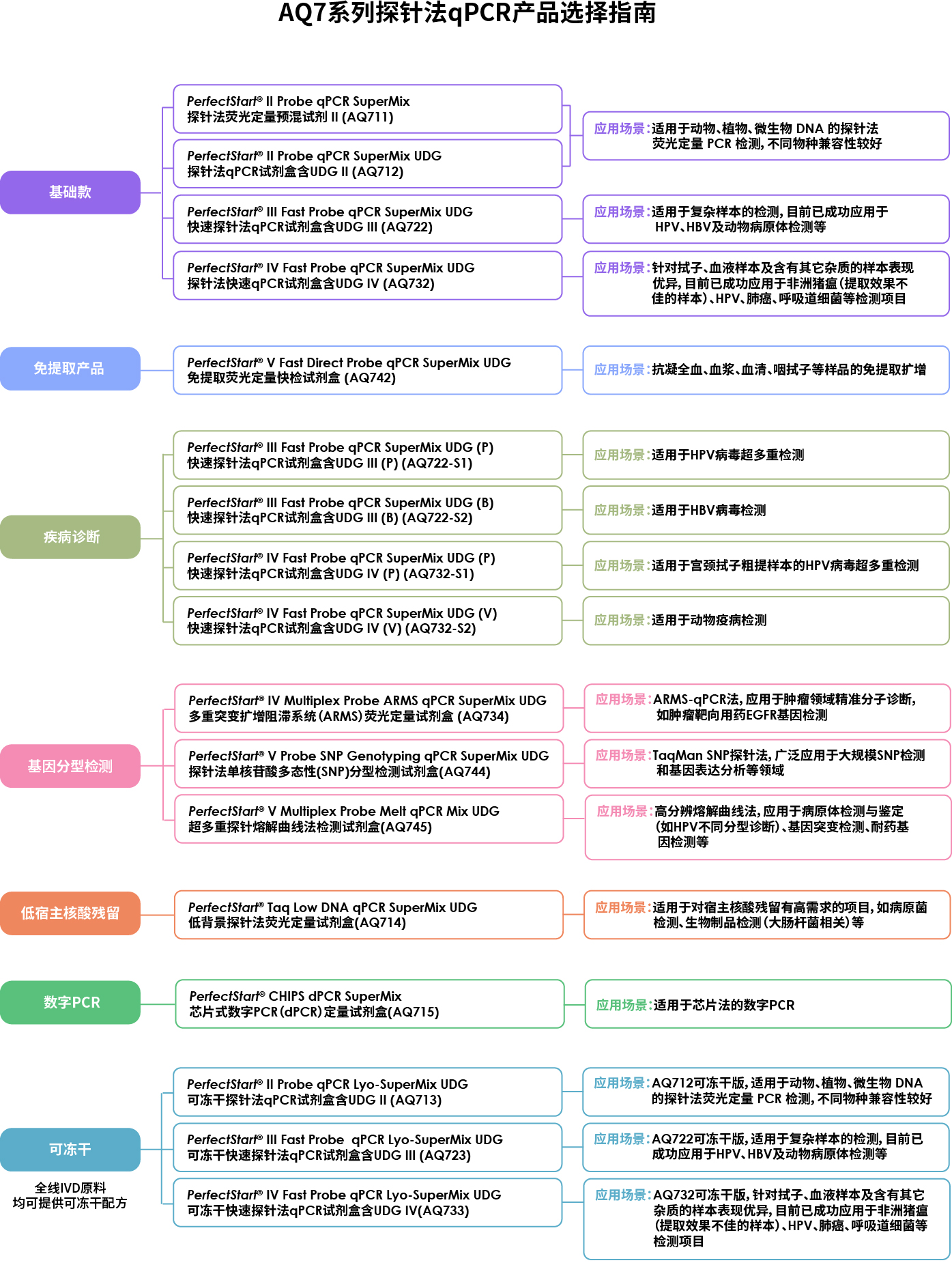 AQ7系列探針?lè)╭PCR產(chǎn)品應(yīng)用.jpg